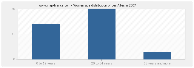 Women age distribution of Les Alliés in 2007